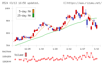 北洋銀行チャート