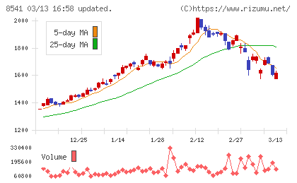 愛媛銀行チャート