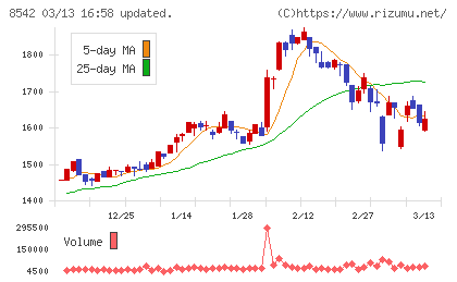 トマト銀行チャート