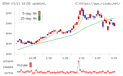 京葉銀行チャート