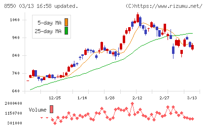 栃木銀行チャート
