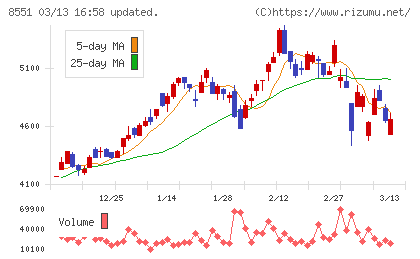北日本銀行チャート