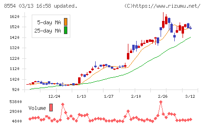 南日本銀行チャート