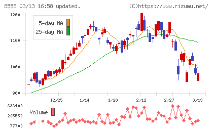 東和銀行チャート