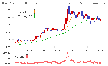 福島銀行チャート