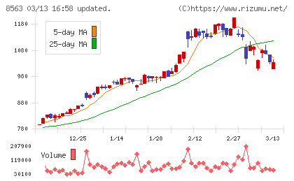 大東銀行チャート