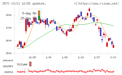 イオンフィナンシャルサービスチャート