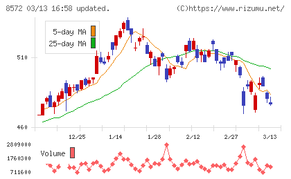 アコムチャート