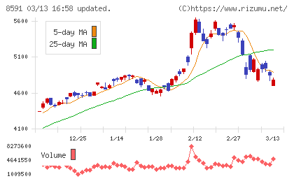 オリックスチャート