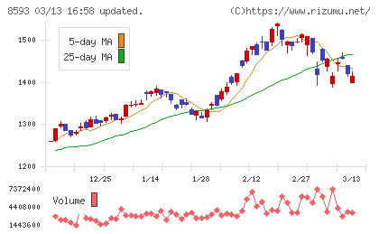 三菱ＨＣキャピタルチャート