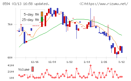 中道リースチャート