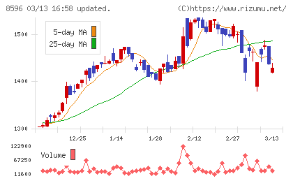 九州リースサービスチャート