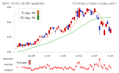 トモニホールディングスチャート