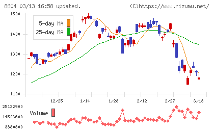 野村ホールディングスチャート