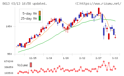 丸三証券チャート