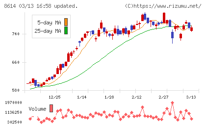 東洋証券チャート
