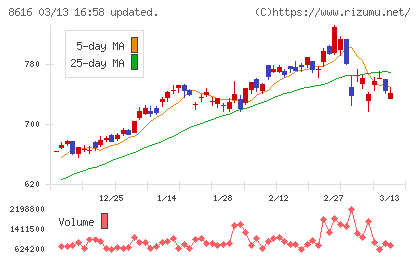 東海東京フィナンシャル・ホールディングスチャート