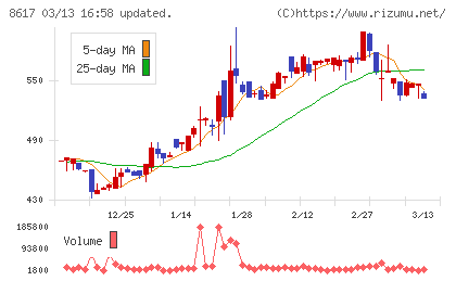 光世証券チャート