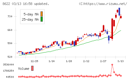 水戸証券チャート