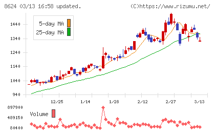いちよし証券チャート