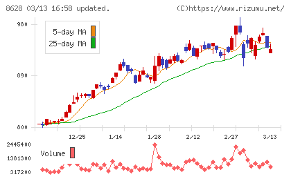松井証券チャート