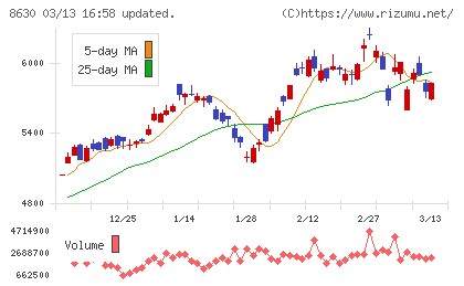 ＳＯＭＰＯホールディングスチャート