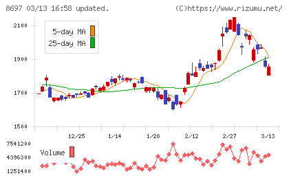 日本取引所グループチャート