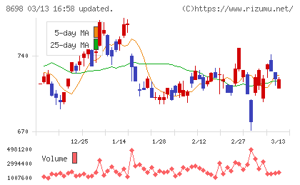 マネックスグループチャート