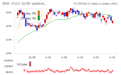 ＨＳホールディングスチャート
