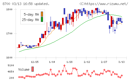 丸八証券チャート