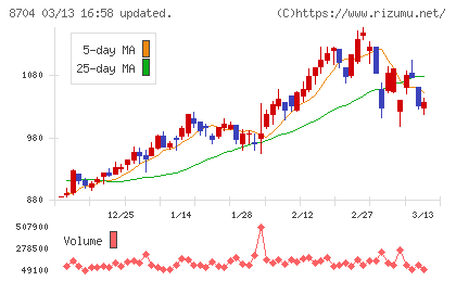 トレイダーズホールディングスチャート