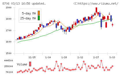 極東証券チャート