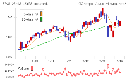 アイザワ証券グループチャート