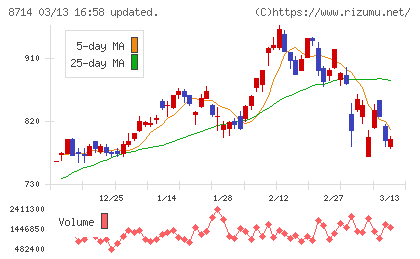 池田泉州ホールディングスチャート