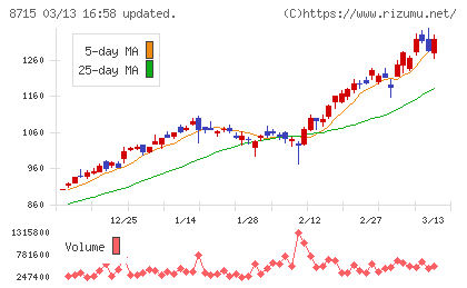 アニコム　ホールディングスチャート