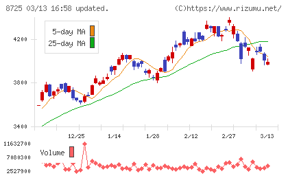 ＭＳ＆ＡＤインシュアランスグループホールディングスチャート
