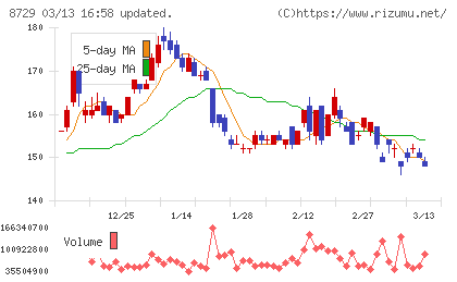 ソニーフィナンシャルグループチャート