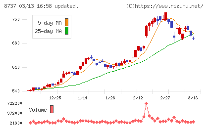 あかつき本社チャート