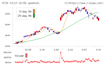 スパークス・グループチャート