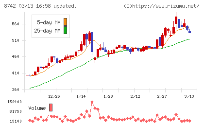 小林洋行チャート