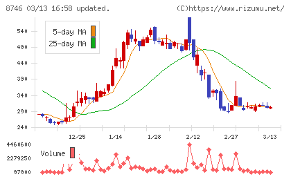 ｕｎｂａｎｋｅｄチャート