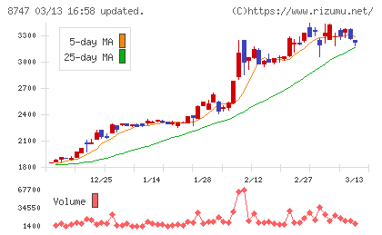 豊トラスティ証券チャート