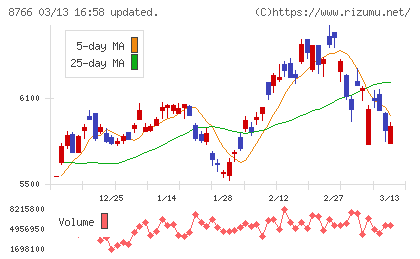 東京海上ホールディングスチャート