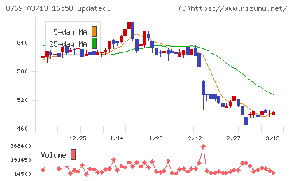 アドバンテッジリスクマネジメントチャート