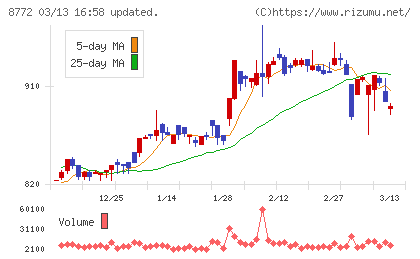 アサックスチャート