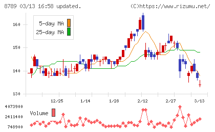 フィンテック　グローバルチャート