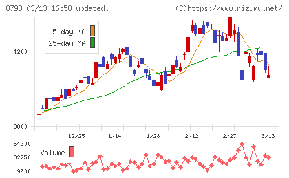 ＮＥＣキャピタルソリューションチャート