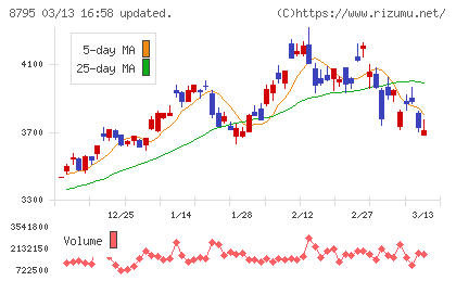 Ｔ＆Ｄホールディングスチャート