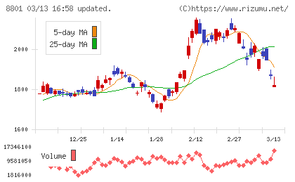 三井不動産チャート