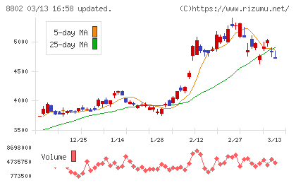三菱地所チャート